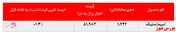افزایش بیش از ۱.۲۰۰ تنی فروش اسیداستیک 