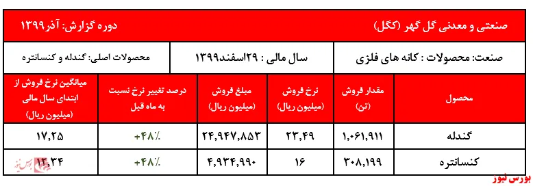 ادامه روند افزایشی محصولات 