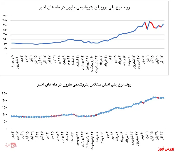 رشد چشمگیر ۱۲ درصدی نرخ فروش پلی پروپیلن پتروشیمی مارون در بورس کالا