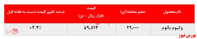 باز هم رشد نرخ فروش وکیوم باتوم 