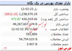 شاخص در لحظات پایانی بازار به عدد ۱.۲۳۸.۹۷۰ رسید.