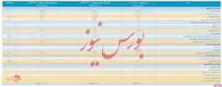 انتشار صورت مالی میاندوره ای شرکت تابعه 