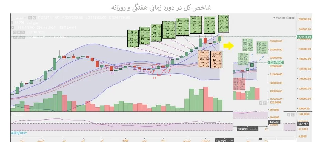 عملکرد دوره‌ای هفته، ضعیف‌ترین و قوی‌ترین در هفته منتهی به 10 خردادماه