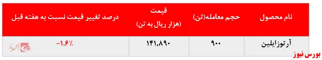 تداوم افت نرخ فروش آرتوزایلین 