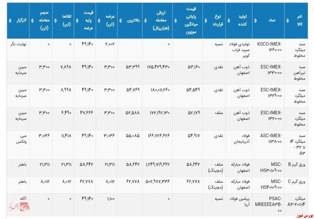معاملات انجام شده محصولات فولادی دربورس کالا