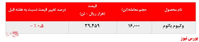 افرایش ۸.۰۰۰ تنی فروش وکیوم باتوم 