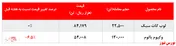 افت بیش از ۶ درصدی نرخ فروش وکیوم باتوم 