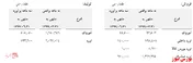 کاهش سهم بازار داخل 
