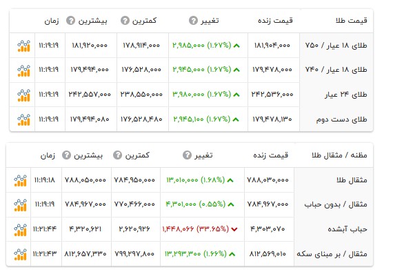قیمت طلا ۱۸ عیار - ۲۴ تیر ۱۴۰۵