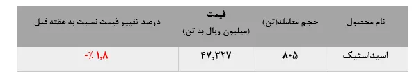 رشد ۸۱درصدی سودخالص 