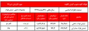 رشد خیره‌کننده نرخ فروش شمش 