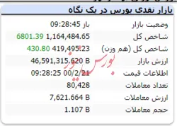 شاخص در این لحظات با رشد ۶ هزار واحدی همراه است