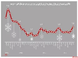 ثبت ۲۸ درصد بازدهی برای «ومهان» سهمی برای تمام فصول!