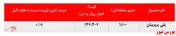 رشد بیش از ۸ درصدی نرخ فروش پلی پروپیلن 