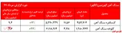 رشد ۲رقمی نرخ محصولات 