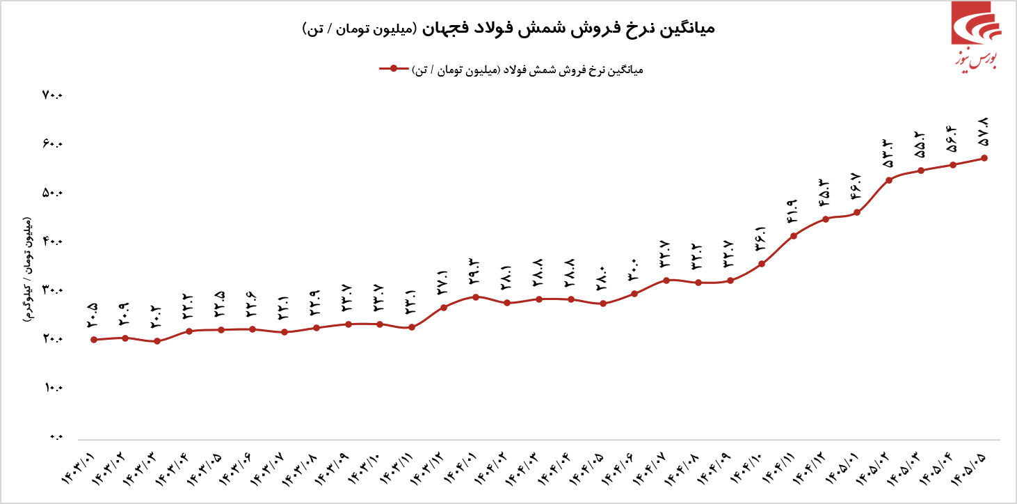 رکورد پس از رکورد برای رکورد پس از رکورد برای