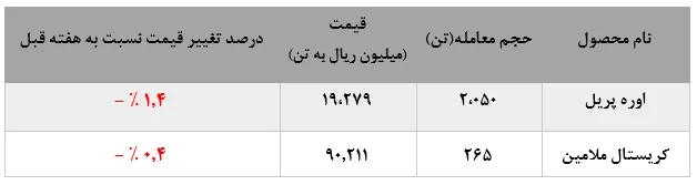 افزایش مقادیر معامله 