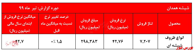 درآمد ۳۰ میلیاردتومانی 