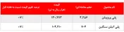 رشد ۷ درصدی نرخ فروش 