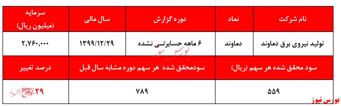 ادامه روند کاهش هر ساله سود 