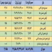 ارزش بازار مشتقات بورس کالا به ۴.۷ همت افزایش یافت