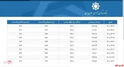 نرخ بهره بین بانکی به زیر ۱۸ درصد رسید