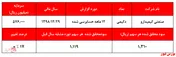 مهر تایید حسابرس بر عملکرد ضعیف 
