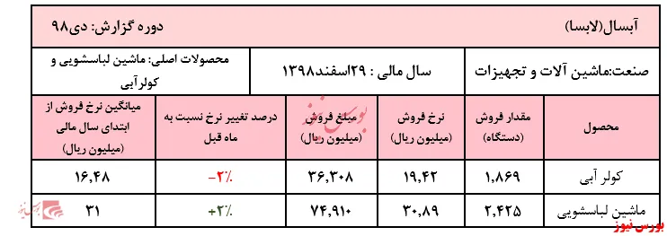 کاهش ۵۰ درصدی فروش  