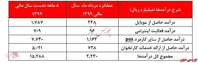 ادامه تثبیت روند درآمدی 