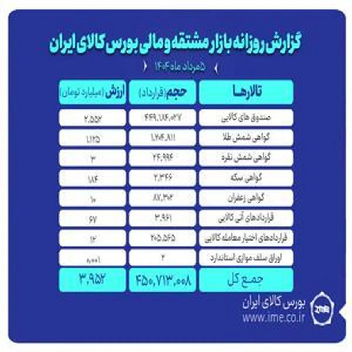 ارزش معاملات بازار مشتقه و مالی بورس کالا به ۴ همت نزدیک شد