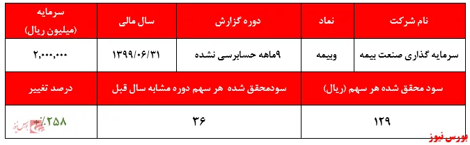 ۱۲۹ ریال سود هر سهم 