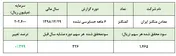 رشد خیره‌کننده ۳۵۰درصدی سودآوری 