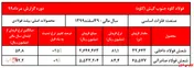 افزایش ۲۵درصدی نرخ فروش شمش بیلت داخلی 