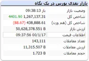 شاخص در این لحظه با رشد ۴ هزار واحدی همراه است
