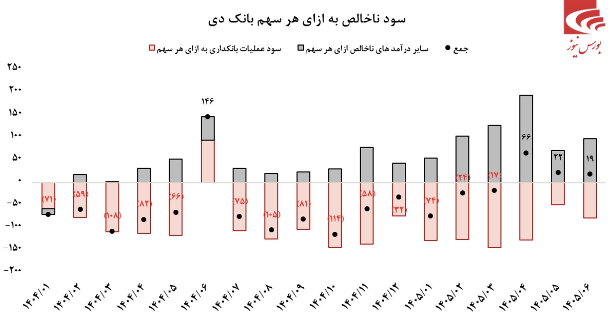 بانک دی؛ بازگشت به مسیر سودآوری و جهش عملیاتی در سال ۱۴۰۵