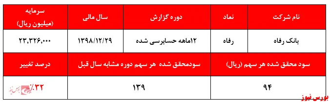 کاهش ۲۳ درصدی سودآوری بانک رفاه