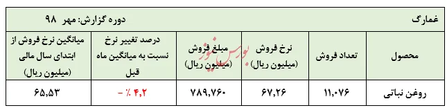 ادامه روند ناامیدکننده کاهش نرخ روغن 