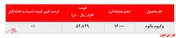 افزایش بیش از ۸ هزار تنی میزان فروش وکیوم باتوم 