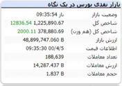شاخص در این لحظات رشد ۱۲ هزار واحدی دارد
