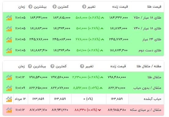 قیمت طلا ۱۸ عیار - ۱۴ مرداد ۱۴۰۵