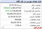 رشد به ترتیب ۸ و ۵ هزار واحدی شاخص کل و هم وزن