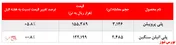 فراز و فرود پتروشیمی‌ها در هفته‌ای سخت