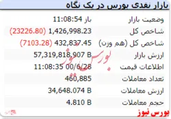 شاخص با افت ۲۳ هزار واحدی قرمزپوش است