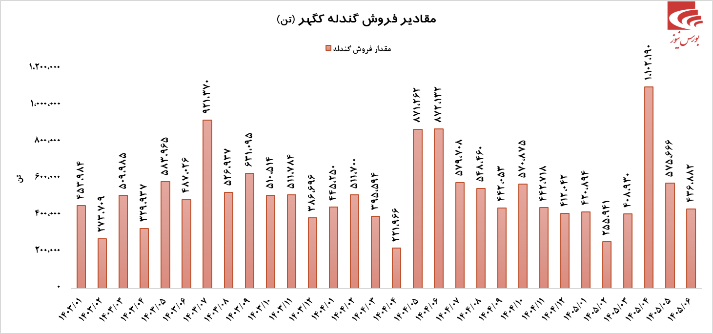 درآمد فوق العاده کگهر در شهریور ماه درآمد فوق العاده کگهر در شهریور ماه