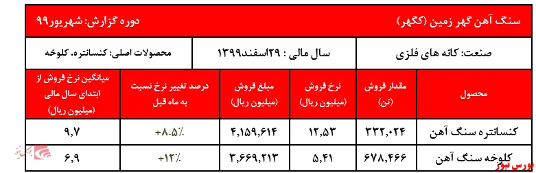 رشد ۱۲درصدی کلوخه سنگ‌آهن 