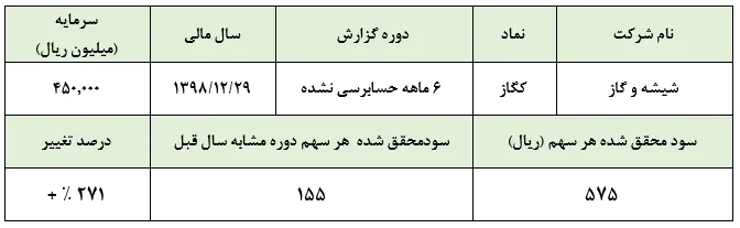 عدم همخوانی رشد قیمت سهام 