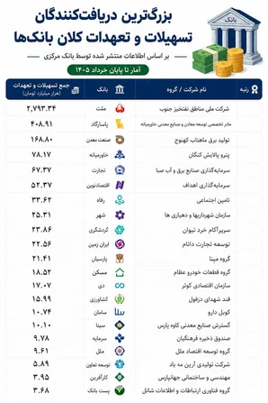 رانت وام های نجومی در جیب چه کسانی رفت؟