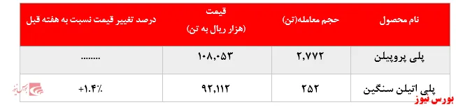 عقب‌نشینی خریداران از خرید پلی‌اتیلن‌سنگین 