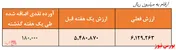 ثبت بالاترین بازدهی هفتگی در 