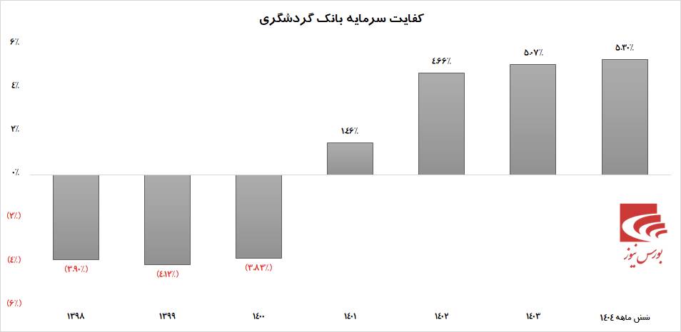 بانک گردشگری در چند سال گذشته پله‌های ترقی را طی می‌کند.